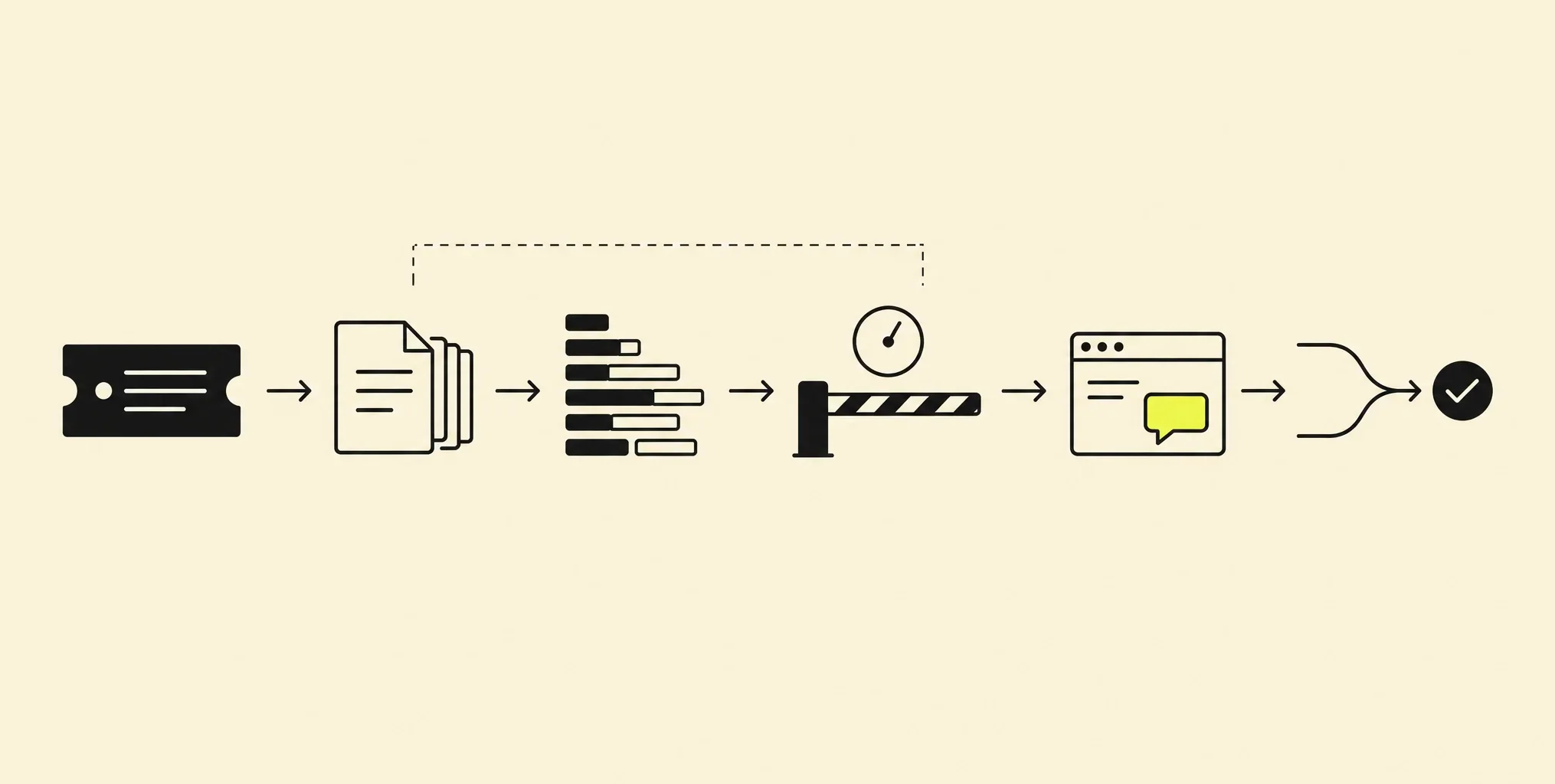 A delivery pipeline drawn as six connected stations, left to right: from a ticket through a written spec, code building up and an automated gate with a gauge to a preview window with a yellow comment bubble for the human review, and a merge marked with a check mark.