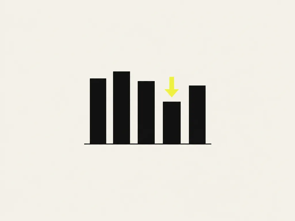 A bar chart of five bars, one of them shorter with a yellow arrow pointing down: the biggest saving opportunities picked out of the cost data and written up with the effort each one takes.