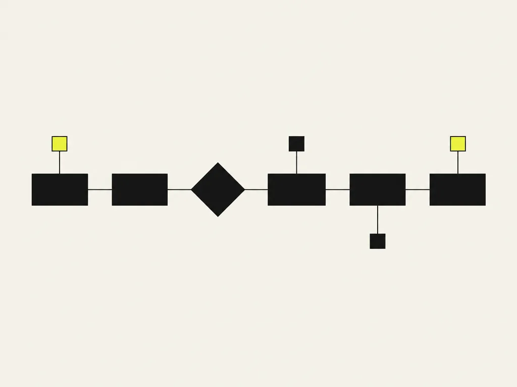 A flowchart with a small tool square attached to three of its steps, one tool yellow: a tool chosen per step, RPA, script or model, and the steps that stay manual.